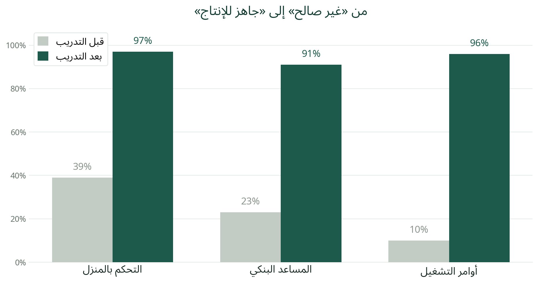تجارب سابقة لمستخدمين قاموا بضبط النموذج لاحتياحهم