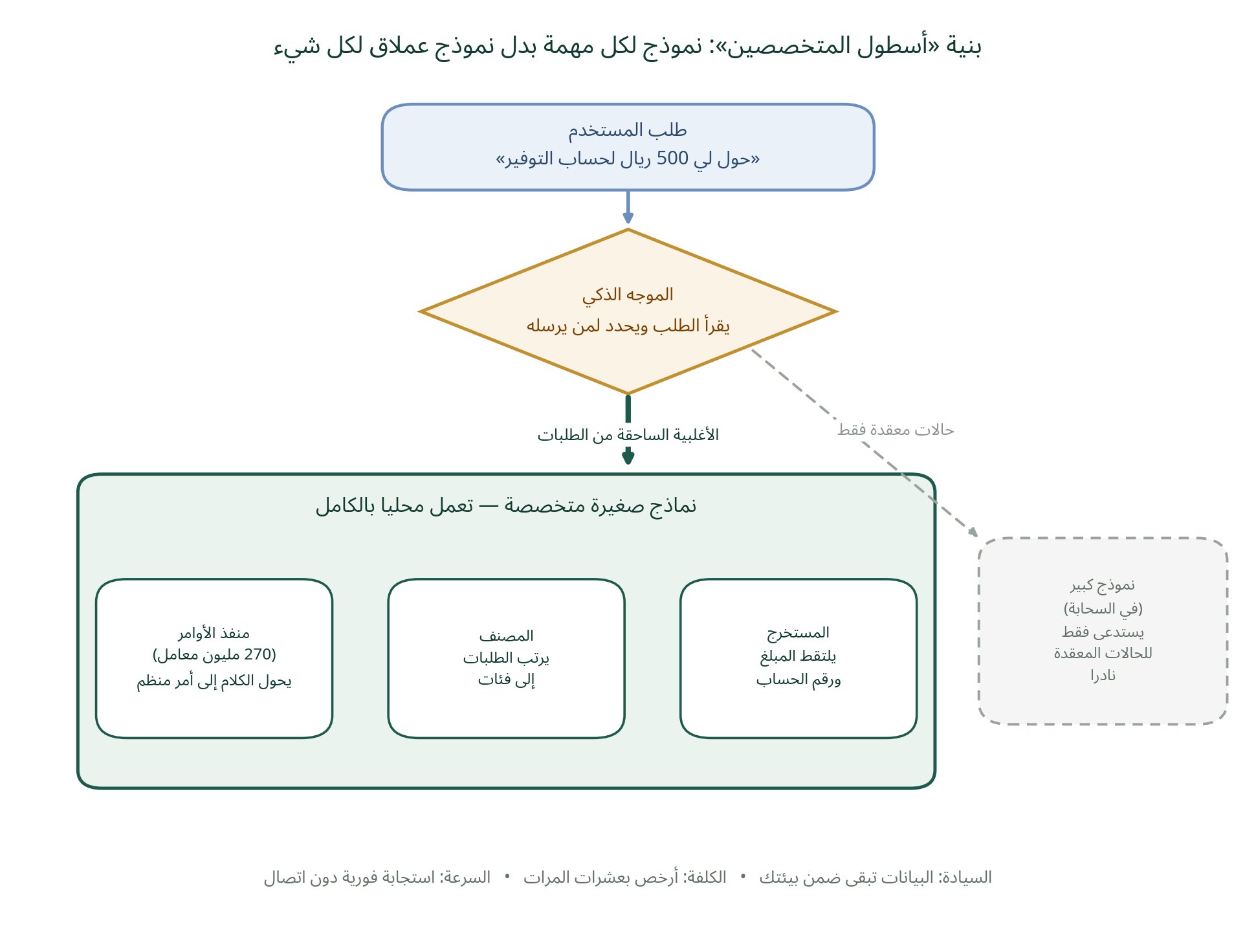 فريق من المتخصصين