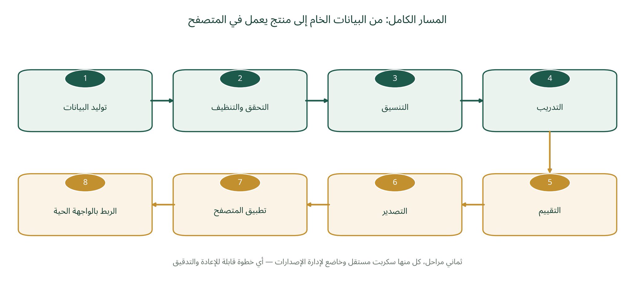 سير عمل النموذج