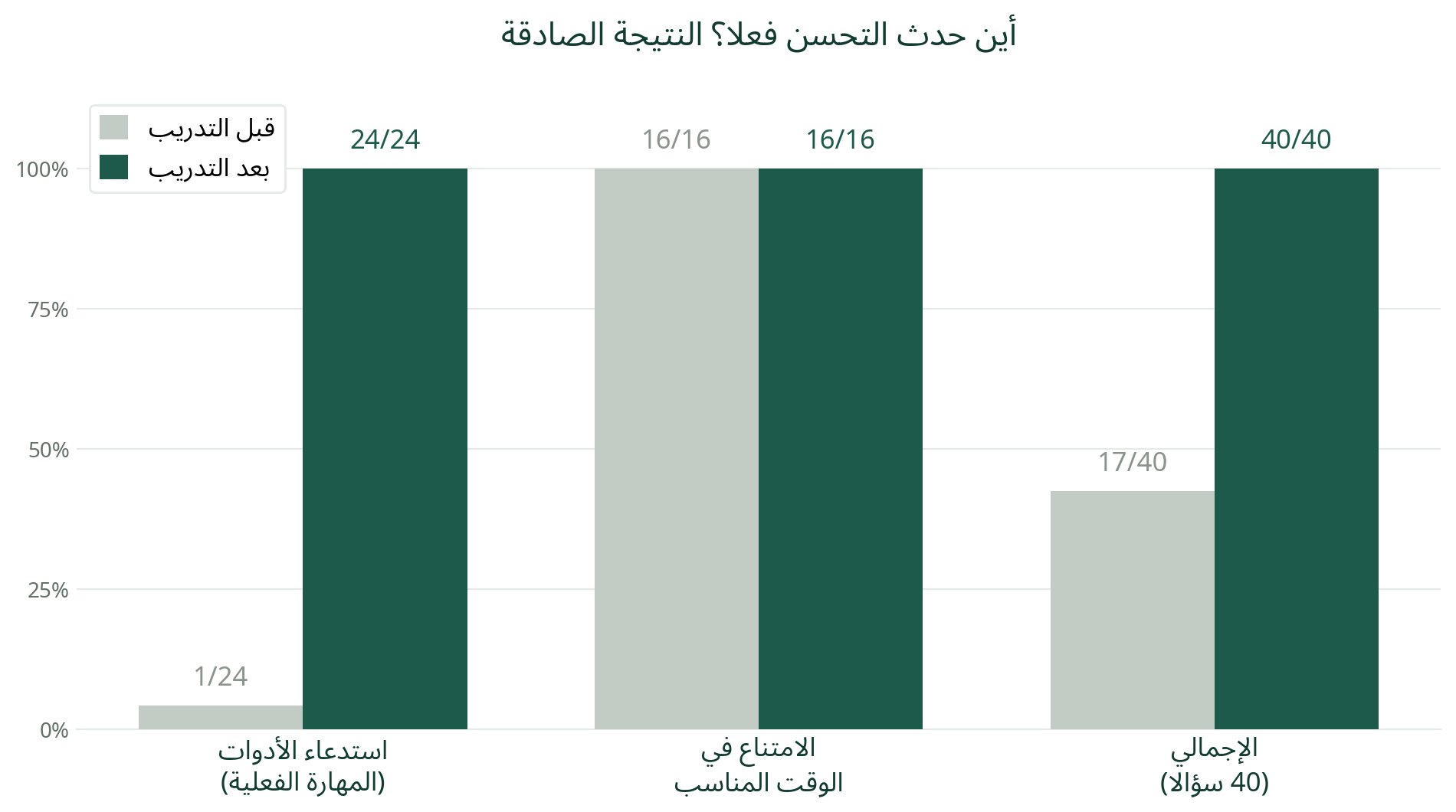 مقارنة التدريب ونتائج النموذج قبل التدريب وبعد التدريب