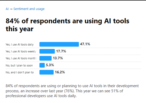 صورة من تقرير 2025 Stack Overflow Developer Survey