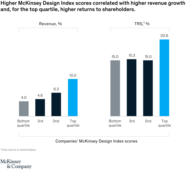 The business value of design - mckinsey