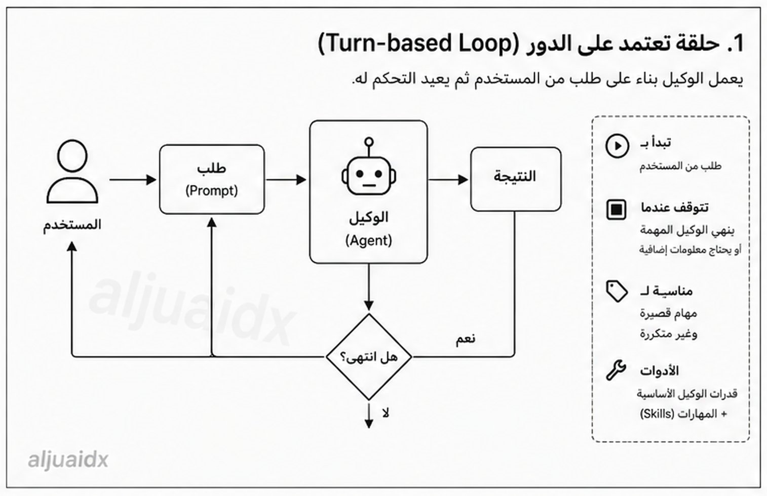 تبدأ بطلب منك، وتتوقف حين يرى الوكيل أن المهمة انتهت أو أنه يحتاج معلومات إضافية.