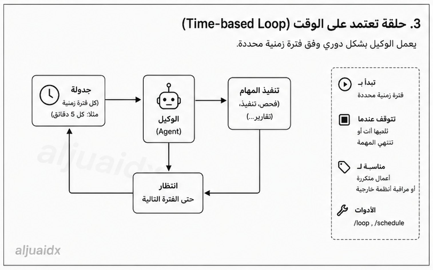 المهمة نفسها لا تتغير، المتغير هو المدخلات. وتتوقف الحلقة حين تلغيها أنت أو حين ينتهي العمل نفسه.