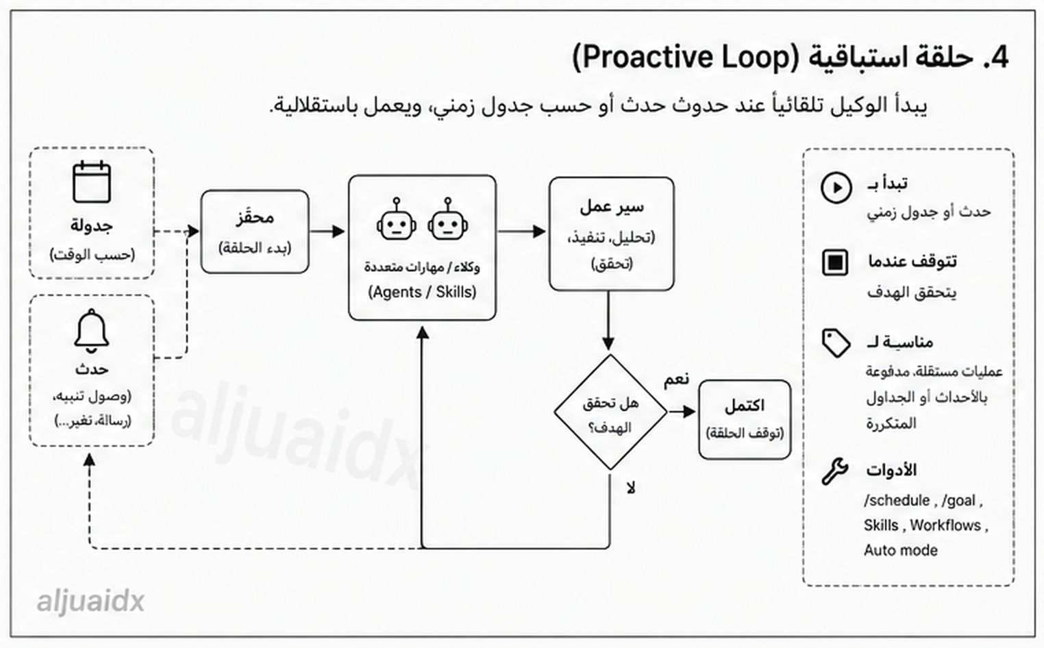 هنا تتركب الأنواع السابقة فوق بعضها: جدولة تشغل الروتين، وهدف يحدد متى ينتهي، ومهارات توثق كيف يتحقق، وسير عمل يوزع المهمة على أكثر من وكيل.